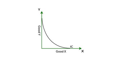 What is Indifference Curve ? - GeeksforGeeks