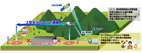 秩父市中津川地内でstarlinkを活用したドローン定期配送を開始 Kddiスマートドローン株式会社