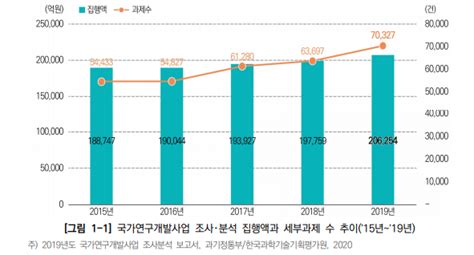 2019년도 국가연구개발사업 성과분석 보고서 네이버 블로그