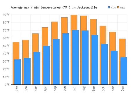 Jacksonville Weather averages & monthly Temperatures | United States | Weather-2-Visit