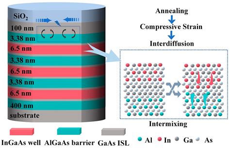 Materials Free Full Text Effects Of Thermal Strain Induced Atomic