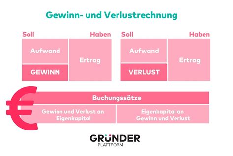 Gewinn Und Verlustrechnung GuV Richtig Erstellen