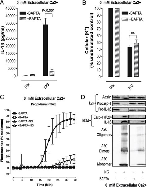 Suppression Of Nigericin Stimulated Nlrp Inflammasome Signaling By