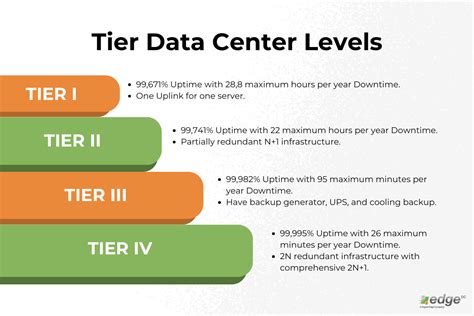 Definition of Data Center Tier Levels, In Simple Terms - EDGE DC