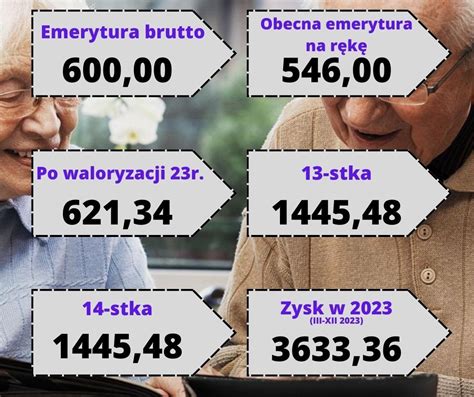 Waloryzacja emerytur w marcu 2023 roku Pełna tabela i wyliczenia