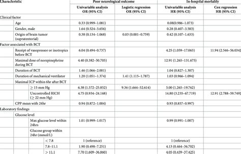 Univariable And Multivariable Analyses Of Factors Associated With