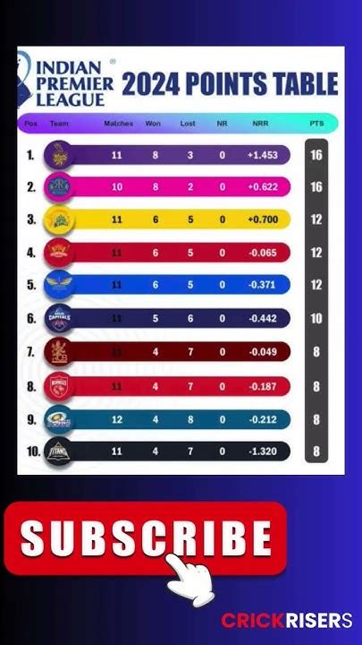 Ipl 2024 Points Table Ipl Team Standingsrankingsnet Run Rate Cricket Trending Ipl