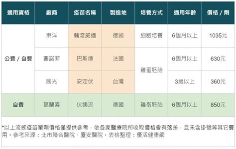 2022疫苗怎麼選？流感疫苗「自費4品牌」價格、差異、副作用一次看