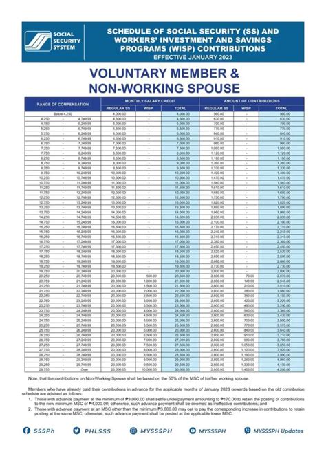 Sss Monthly Contribution 2024 For Voluntary Members Philnews