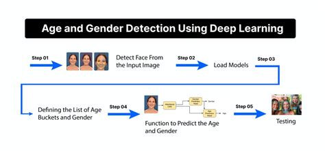 Age And Gender Detection Using Deep Learning In Opencv