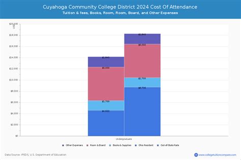 Cuyahoga Community College District - Tuition & Fees, Net Price