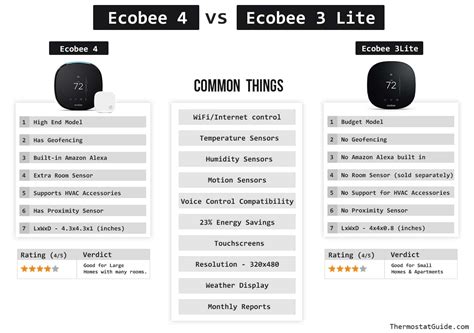 Ecobee3 Lite vs Ecobee4 vs Ecobee5 Comparison & Detailed Review