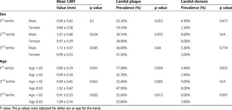 Comparison Of Carotid Atherosclerotic Lesions Stratified By Sex And Age