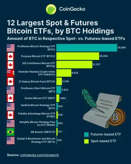 盤點top 12比特幣現貨和期貨etf Anue鉅亨 鏈文