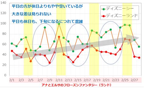 2017年2月のディズニーランド・ディズニーシーの平均待ち時間の推移 キャステル Castel ディズニー情報