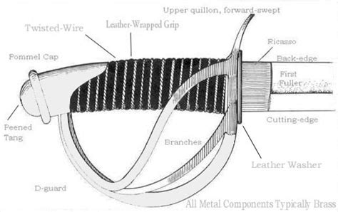 Diagram Nco Sword Features