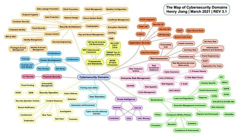 Cyber Security Domain Map