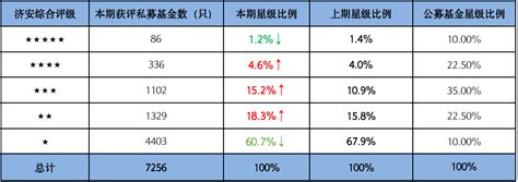 2021年三季度私募基金评级——“公强私弱”延续，债基差距缩小