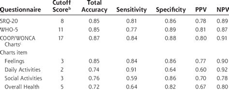 Cutoff Scores And Performances Of The Questionnaires For Screening For