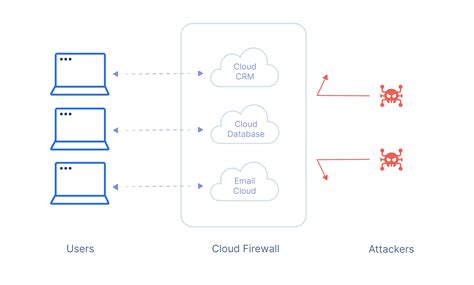 What Is Firewall As A Service Fwaas Perimeter