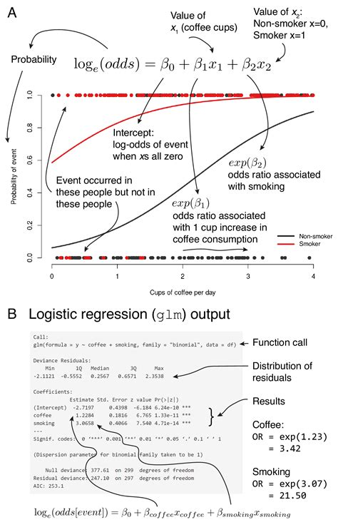 Interpreting Logistic Regression Output