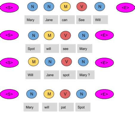 POS Part Of Speech Tagging With Hidden Markov Model Great Learning