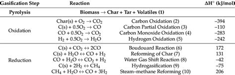 Main Reactions Involved In The Gasification Processes Download Scientific Diagram