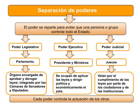 Mapa Conceptual De Los Tres Poderes Del Estado