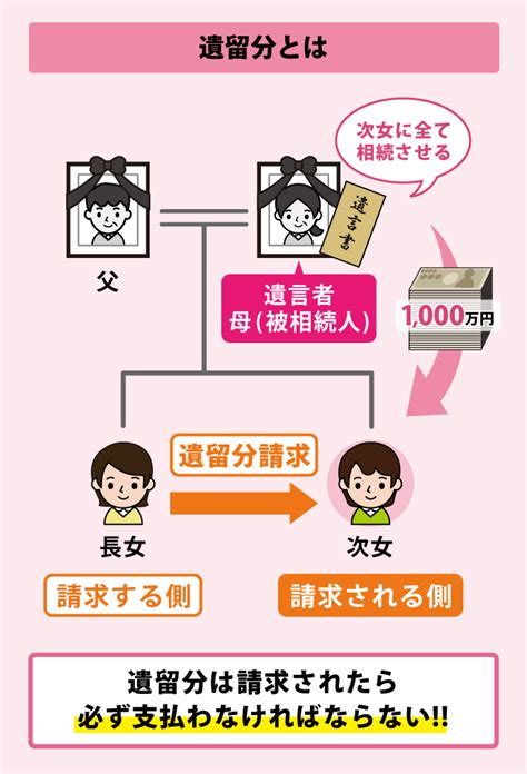 【遺留分請求をされる人向け】遺言書より優先される遺留分について徹底解説 まごころ相続コンシェルジュ