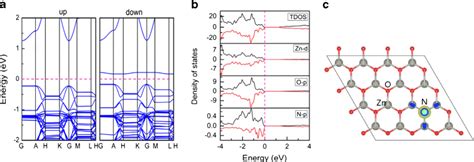 A Spin Up And Spin Down Band Structures B Tdos And Pdos And C The