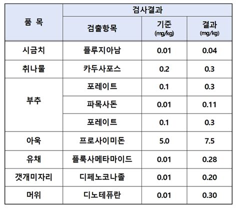 푸드tv 급식소 일부 부추시금치 잔류농약 허용 기준보다 초과 검출