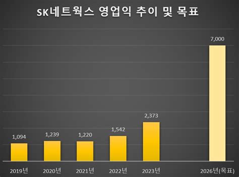 Sk네트웍스 최성환 Ai 키워 3년 안에 영업이익 3배 한국금융신문