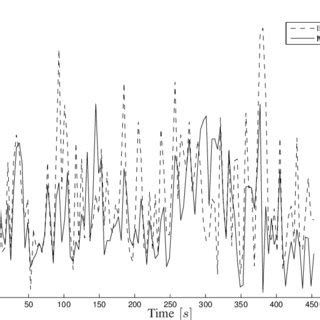 RMS position estimation errors. | Download Scientific Diagram