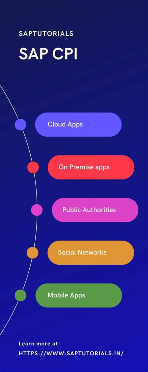 SAP CPI: A Comprehensive Guide To Cloud Platform Integration ...