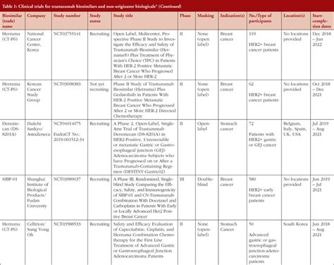 Clinical trials for trastuzumab biosimilars - GaBI Journal