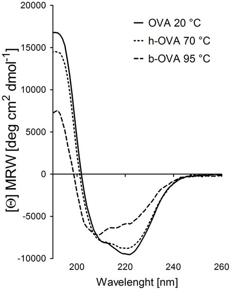 Circular Dichroism Spectra Of Native And Heated Ova Circular Dichroism Download Scientific