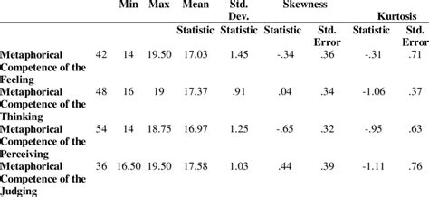 Descriptive Statistics Of The Feeling Thinking And Judging Perceiving