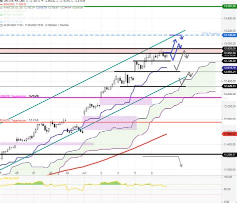 DAX Tagesausblick Weiterhin überhitzender Trend auf Tagesebene stock3