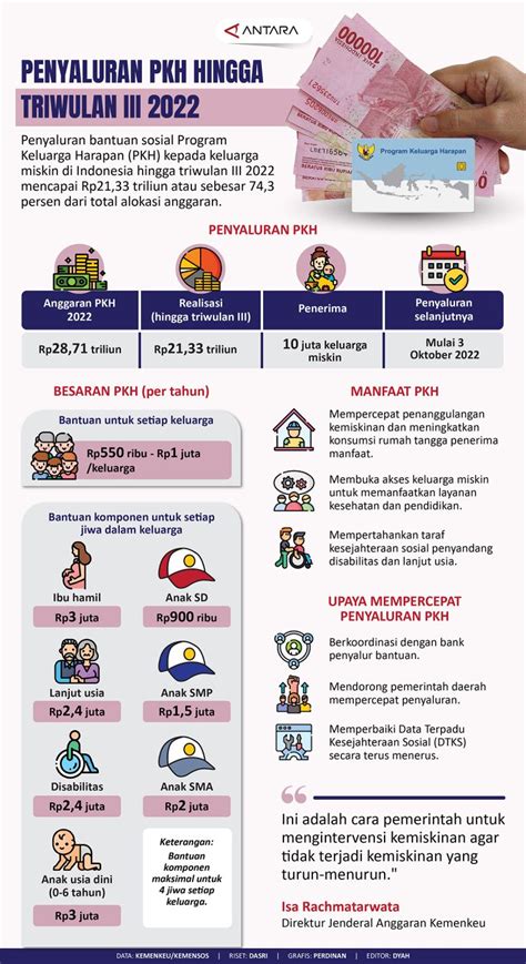 Penyaluran Pkh Hingga Triwulan Iii Infografik Antara News