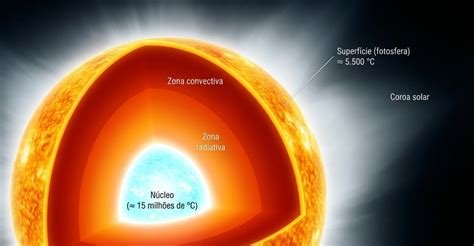 Curiosidade Sobre O Sol - Curiosidades sobre o Sol: 12 Fatos que Você Precisa Conhecer