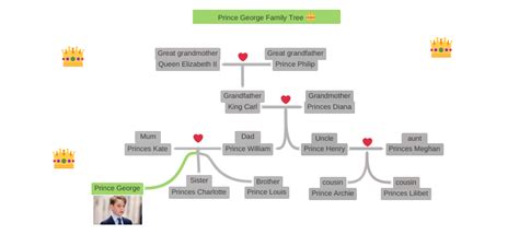 Prince George Family Tree :crown:, Prince Henry, Prince Philip, King Carl,…