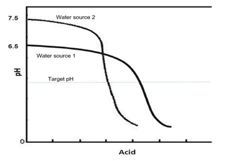 Water Alkalinity Cropaia