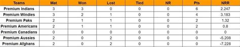 American Premier League 2023 Points Table Updated Standings After