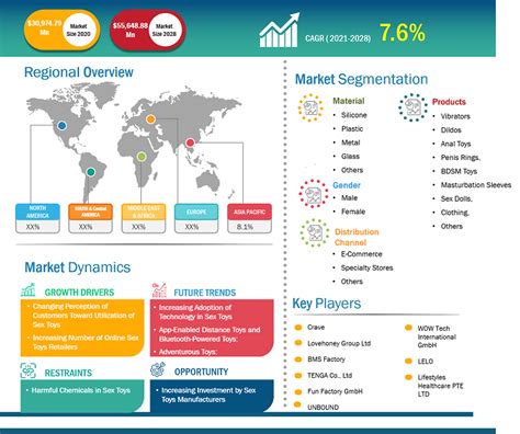 Sex Toys Market Size And Share Industry Analysis By 2028