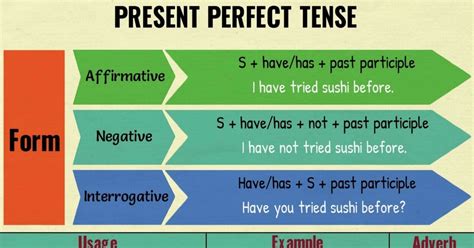 Present Perfect Tense Definition Rules And Useful Examples • 7esl Present Perfect Perfect