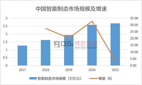 智能制造市场分析报告 2024年中国智能制造产业市场分析简报 博思数据