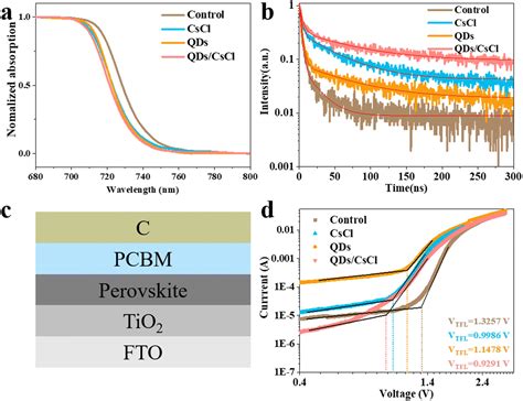 Forming A Composite Electron Blocking Layer To Enhance The Performance