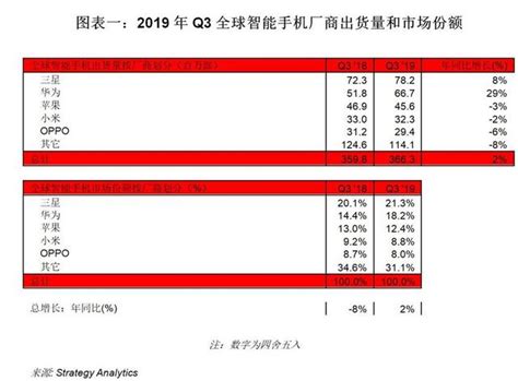 Sa：2019年q3全球智慧型手機出貨量兩年來首次恢復增長 每日頭條