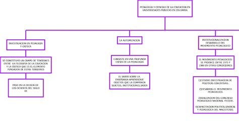 Introducion Angie MAPA CONCEPTUAL DE LA PEDAGOGIA Y CIENCIAS DE LA