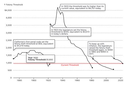 California’s Real Felony Threshold by Year, 1872-2023: - Alliance for ...